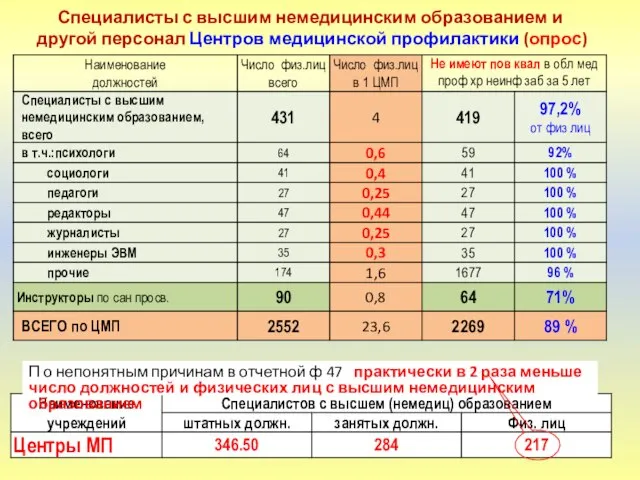 Специалисты с высшим немедицинским образованием и другой персонал Центров медицинской профилактики (опрос)