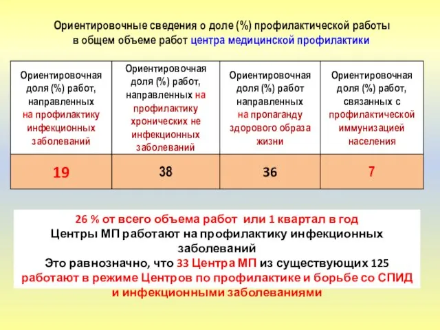 Ориентировочные сведения о доле (%) профилактической работы в общем объеме работ центра