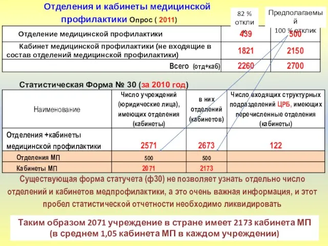 Статистическая Форма № 30 (за 2010 год) Отделения и кабинеты медицинской профилактики