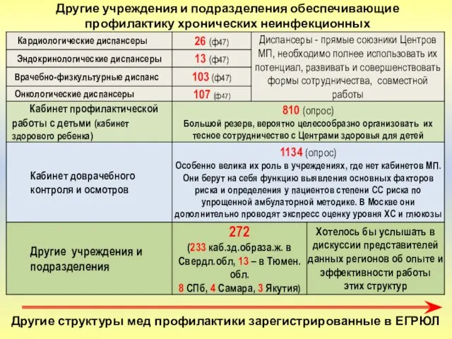 Другие учреждения и подразделения обеспечивающие профилактику хронических неинфекционных заболеваний Другие структуры мед профилактики зарегистрированные в ЕГРЮЛ