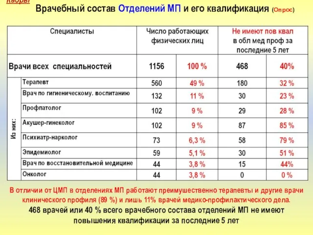 Кадры Врачебный состав Отделений МП и его квалификация (Опрос) В отличии от