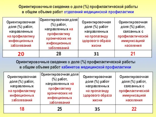 Ориентировочные сведения о доле (%) профилактической работы в общем объеме работ отделений