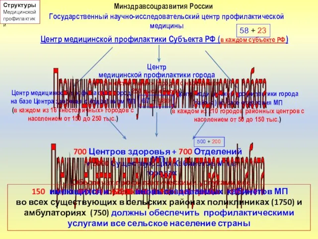 Структуры Медицинской профилактики Центр медицинской профилактики Субъекта РФ (в каждом субъекте РФ)