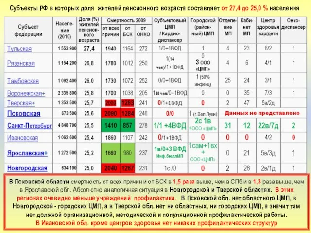 В Псковской области смертность от всех причин и от БСК в 1,5