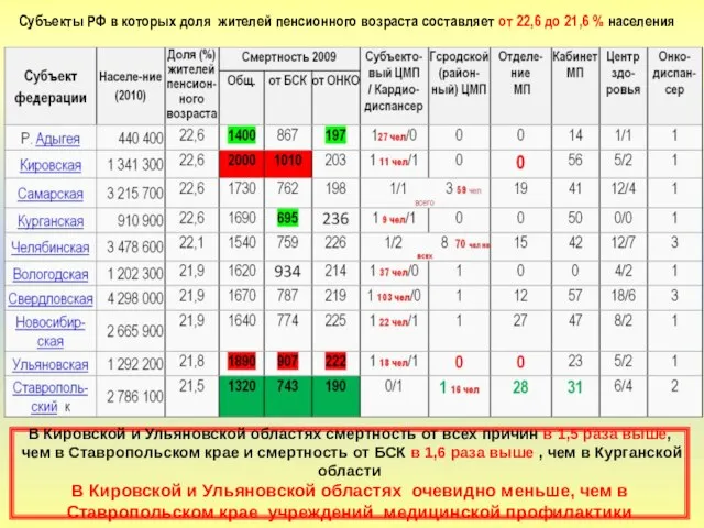 Субъекты РФ в которых доля жителей пенсионного возраста составляет от 22,6 до