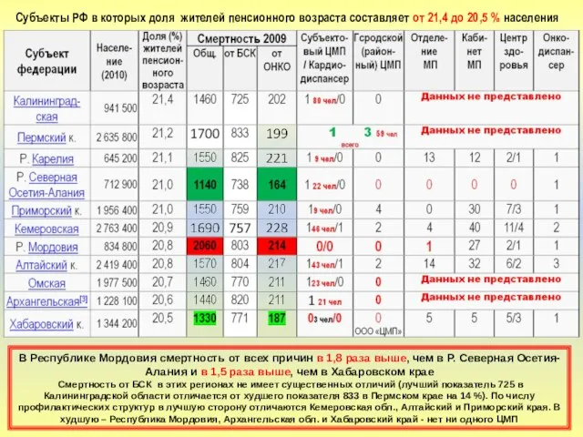 Субъекты РФ в которых доля жителей пенсионного возраста составляет от 21,4 до
