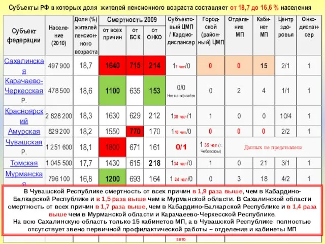 Субъекты РФ в которых доля жителей пенсионного возраста составляет от 18,7 до