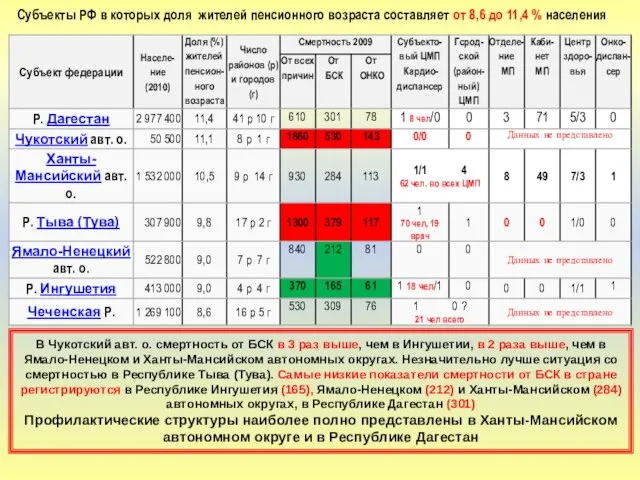 Субъекты РФ в которых доля жителей пенсионного возраста составляет от 8,6 до