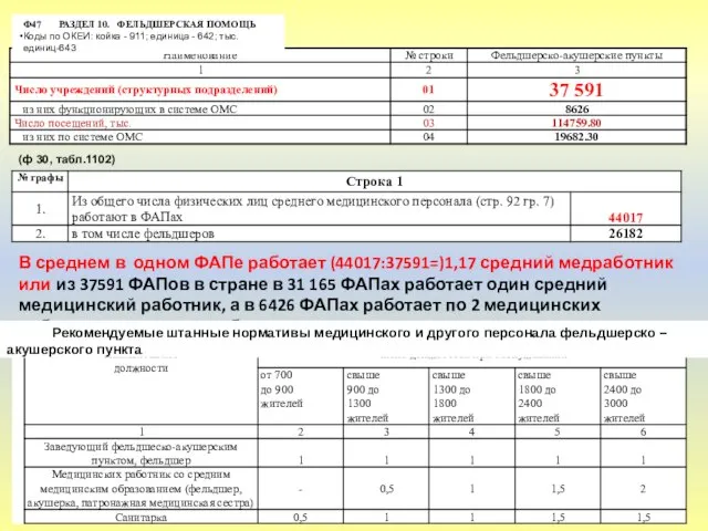 Ф47 РАЗДЕЛ 10. ФЕЛЬДШЕРСКАЯ ПОМОЩЬ Коды по ОКЕИ: койка - 911; единица