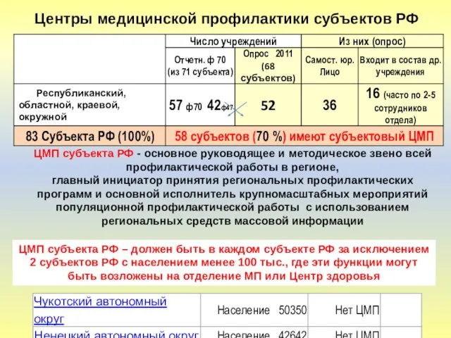 Центры медицинской профилактики субъектов РФ ЦМП субъекта РФ - основное руководящее и