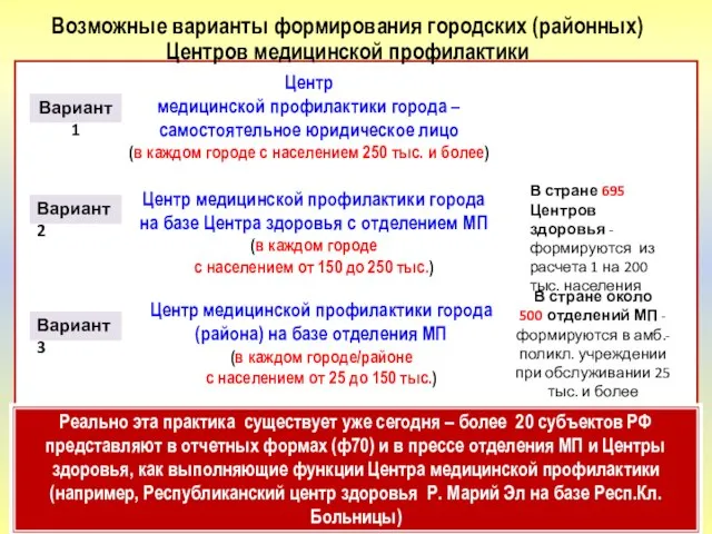 Возможные варианты формирования городских (районных) Центров медицинской профилактики Центр медицинской профилактики города