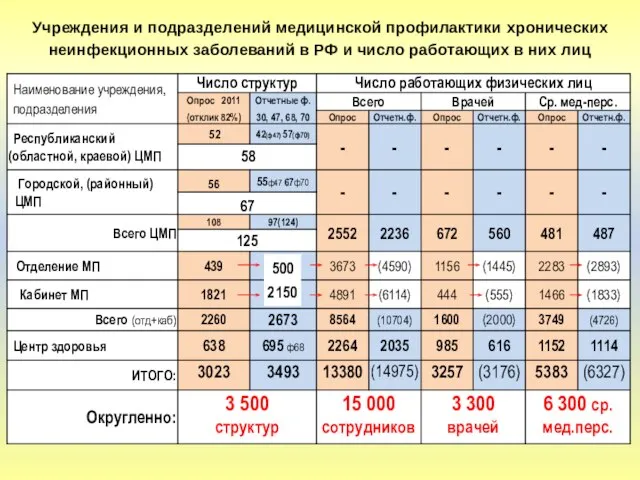 Учреждения и подразделений медицинской профилактики хронических неинфекционных заболеваний в РФ и число