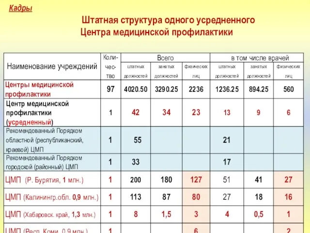 Кадры Штатная структура одного усредненного Центра медицинской профилактики