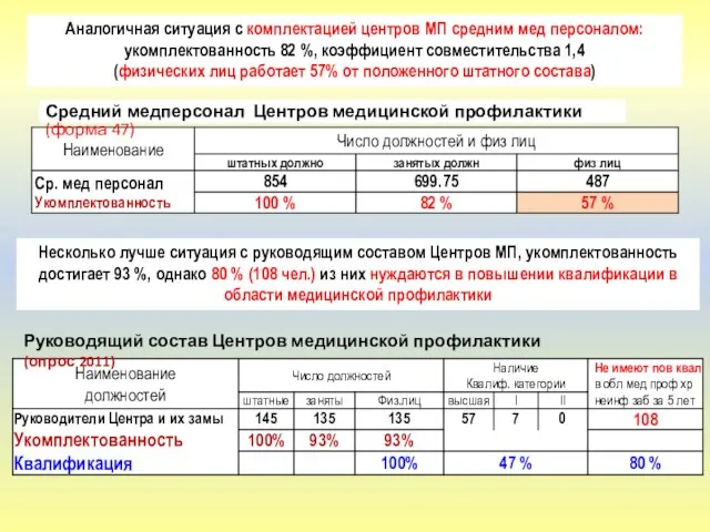 Руководящий состав Центров медицинской профилактики (опрос 2011) Несколько лучше ситуация с руководящим