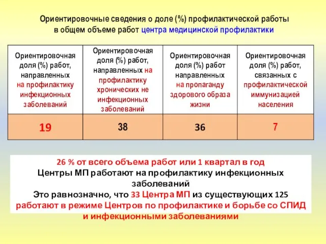 Ориентировочные сведения о доле (%) профилактической работы в общем объеме работ центра