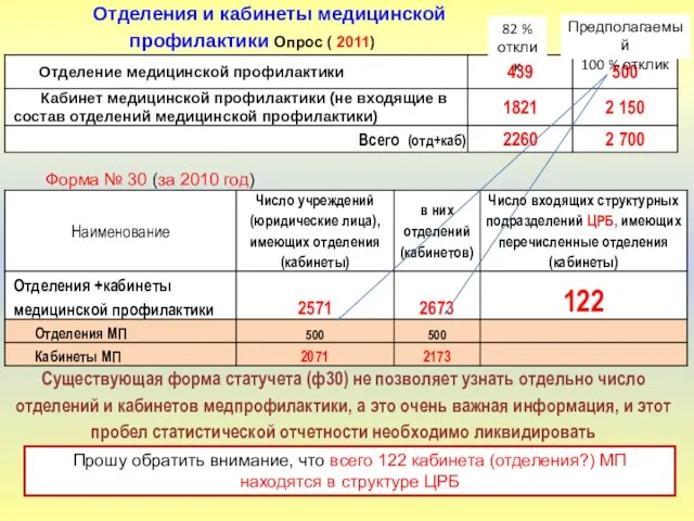 Форма № 30 (за 2010 год) Отделения и кабинеты медицинской профилактики Опрос