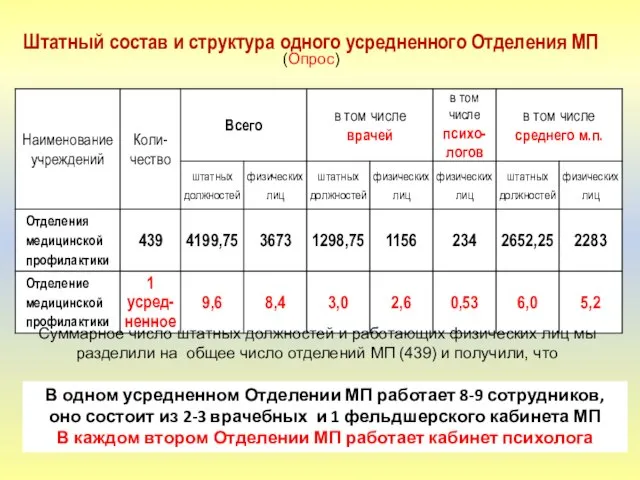 Штатный состав и структура одного усредненного Отделения МП (Опрос) В одном усредненном