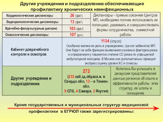 Другие учреждения и подразделения обеспечивающие профилактику хронических неинфекционных заболеваний Кроме государственных и