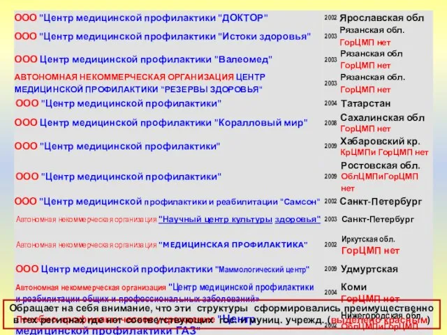 Обращает на себя внимание, что эти структуры сформировались преимущественно в тех регионах