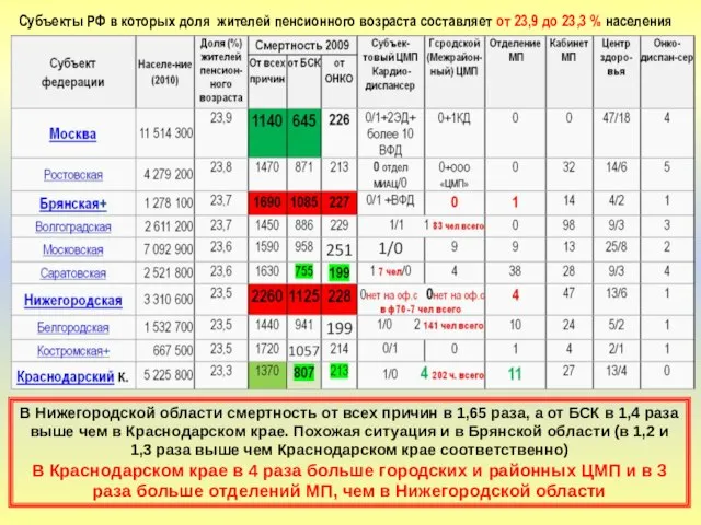 Субъекты РФ в которых доля жителей пенсионного возраста составляет от 23,9 до