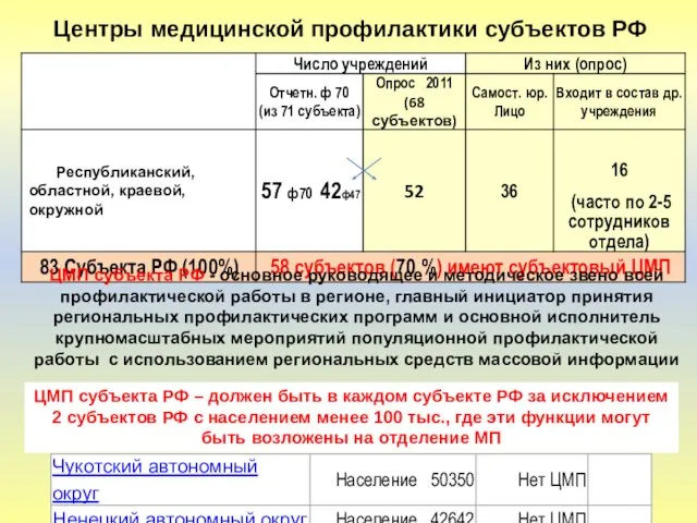 Центры медицинской профилактики субъектов РФ ЦМП субъекта РФ - основное руководящее и