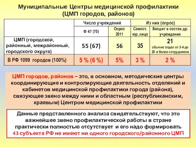 Муниципальные Центры медицинской профилактики (ЦМП городов, районов) ЦМП городов, районов – это,