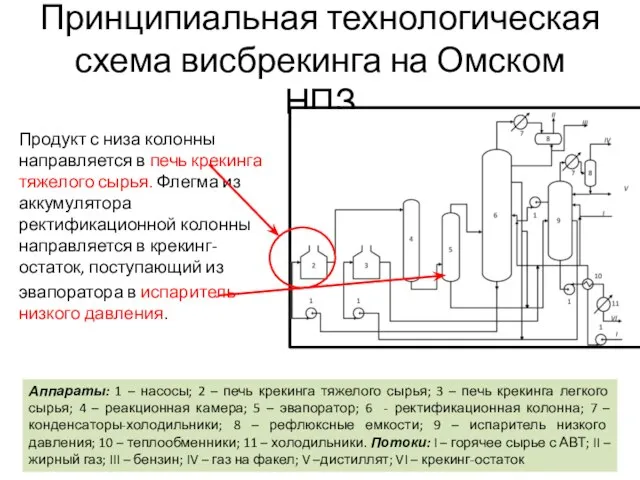 Принципиальная технологическая схема висбрекинга на Омском НПЗ Продукт с низа колонны направляется