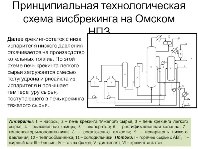 Принципиальная технологическая схема висбрекинга на Омском НПЗ Далее крекинг-остаток с низа испарителя