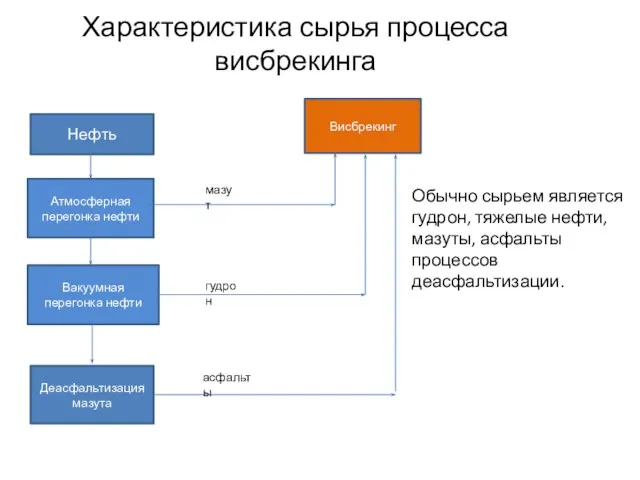 Характеристика сырья процесса висбрекинга Обычно сырьем является гудрон, тяжелые нефти, мазуты, асфальты