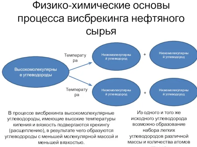 Физико-химические основы процесса висбрекинга нефтяного сырья Высокомолекулярные углеводороды Низкомолекулярный углеводород Температура +