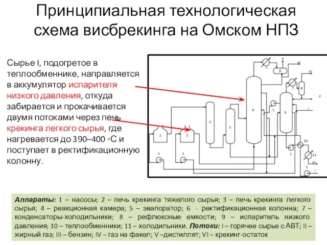 Аппараты: 1 – насосы; 2 – печь крекинга тяжелого сырья; 3 –