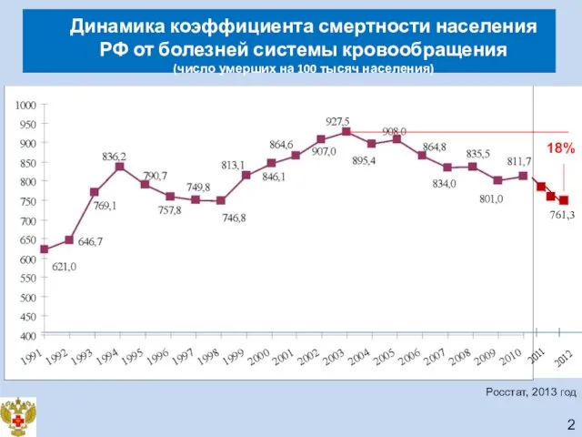 761,3 2011 Росстат, 2013 год 18% 2012 Динамика коэффициента смертности населения РФ