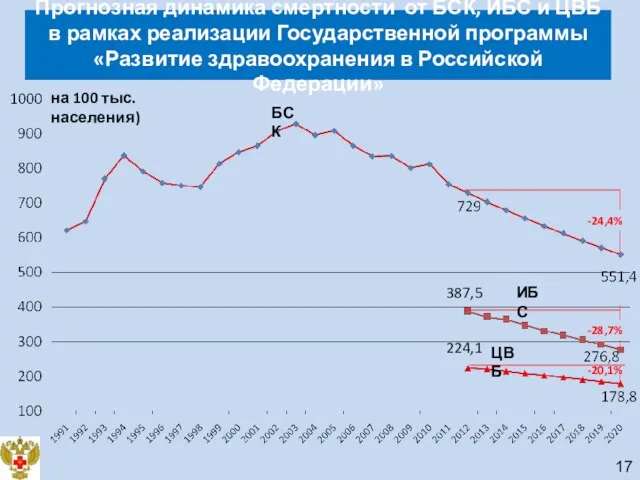 -28,7% -24,4% -20,1% БСК ИБС ЦВБ Прогнозная динамика смертности от БСК, ИБС