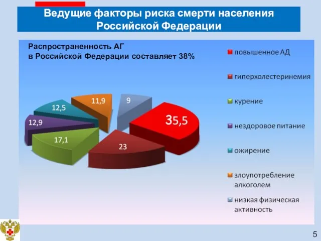Ведущие факторы риска смерти населения Российской Федерации Распространенность АГ в Российской Федерации составляет 38% 5