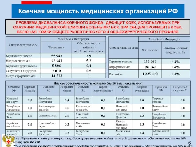 Коечная мощность медицинских организаций РФ 6 * - в 29 регионах отсутствуют