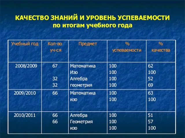 КАЧЕСТВО ЗНАНИЙ И УРОВЕНЬ УСПЕВАЕМОСТИ по итогам учебного года