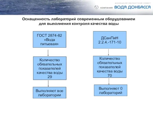 ГОСТ 2874-82 «Вода питьевая» Количество обязательных показателей качества воды 29 Выполняют все