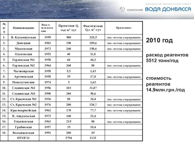 2010 год расход реагентов 5512 тонн/год стоимость реагентов 14,9млн.грн./год