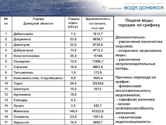 Дополнительно: - увеличение количества порывов; - вторичное загрязнение воды; - увеличение непроизводительных