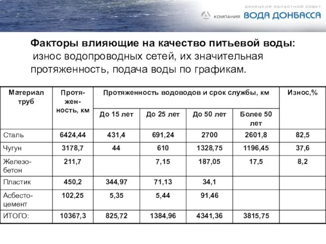 Факторы влияющие на качество питьевой воды: износ водопроводных сетей, их значительная протяженность, подача воды по графикам.