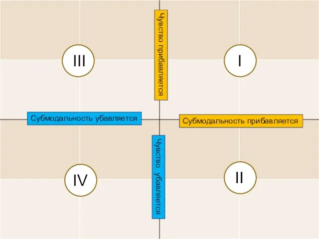 I II III IV Субмодальность прибавляется Чувство прибавляется Субмодальность убавляется Чувство убавляется