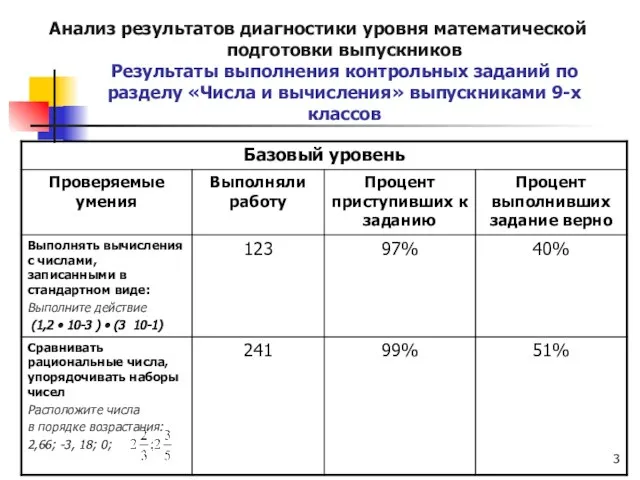 Анализ результатов диагностики уровня математической подготовки выпускников Результаты выполнения контрольных заданий по