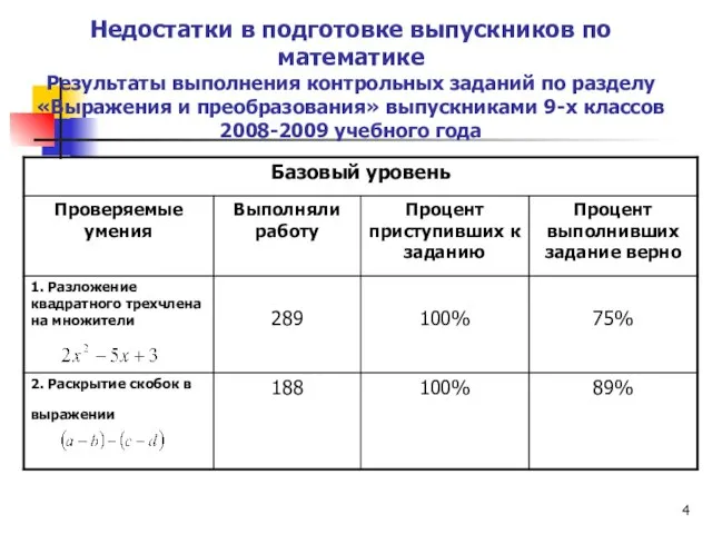 Недостатки в подготовке выпускников по математике Результаты выполнения контрольных заданий по разделу