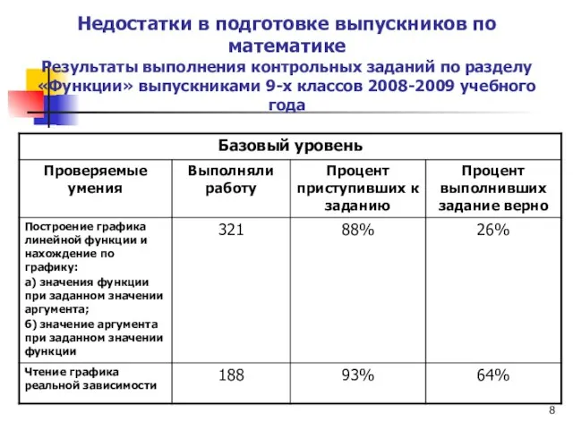 Недостатки в подготовке выпускников по математике Результаты выполнения контрольных заданий по разделу