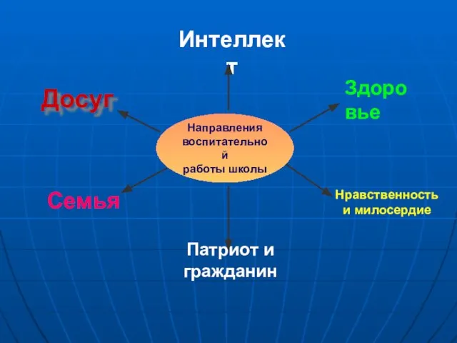 Направления воспитательной работы школы Патриот и гражданин Здоровье Нравственность и милосердие Интеллект Семья Досуг