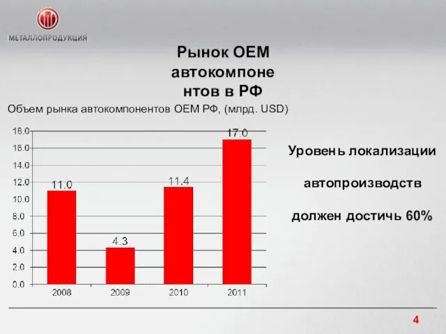 Рынок OEM автокомпонентов в РФ Объем рынка автокомпонентов OEM РФ, (млрд. USD)