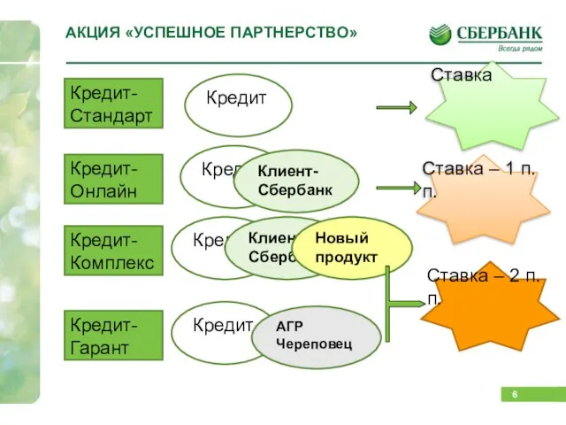 АКЦИЯ «УСПЕШНОЕ ПАРТНЕРСТВО» Кредит-Стандарт Кредит Ставка Кредит-Гарант Кредит-Онлайн Кредит-Комплекс Кредит Кредит Кредит