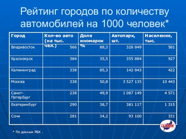 Рейтинг городов по количеству автомобилей на 1000 человек* * По данным РБК .