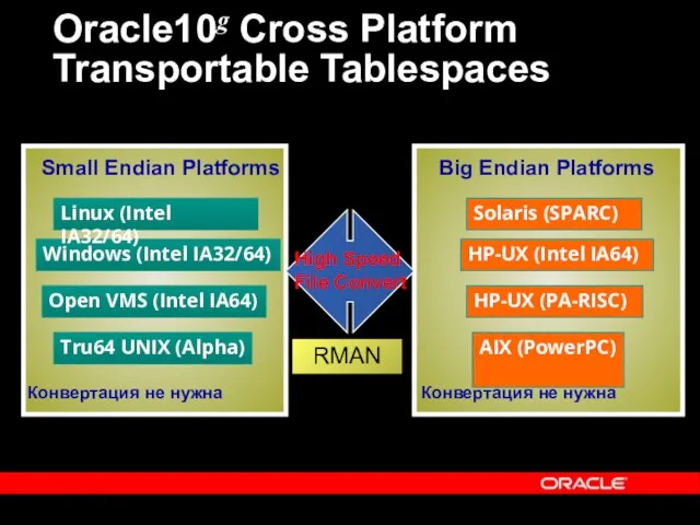 Oracle10g Cross Platform Transportable Tablespaces Solaris (SPARC) Open VMS (Intel IA64) Windows