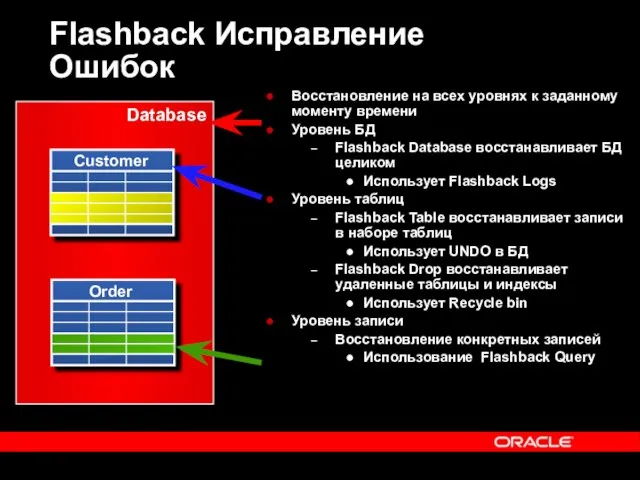 Flashback Исправление Ошибок Восстановление на всех уровнях к заданному моменту времени Уровень